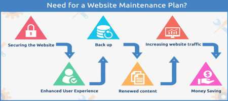 Does My Business Need a Website Maintenance Plan?